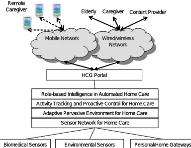 Figure 1: iCare Layered Architecture  1 Adaptive middleware 