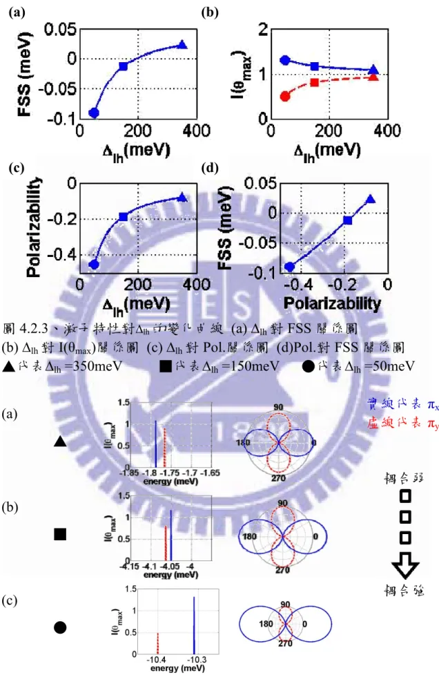 圖 4.2.3、激子特性對 ∆ lh 的變化曲線 (a) ∆ lh 對 FSS 關係圖                        (b) ∆ lh 對 I(θ max )關係圖 (c) ∆ lh 對 Pol.關係圖 (d)Pol.對 FSS 關係圖