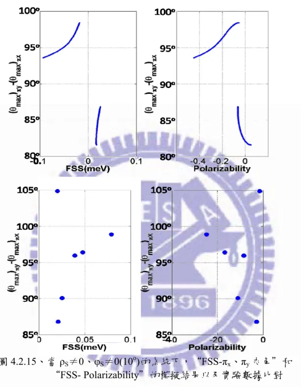 圖 4.2.15、當 ρ S ≠0、φ S ≠0(10 o )的系統下，“FSS-π x 、π y 夾角＂和