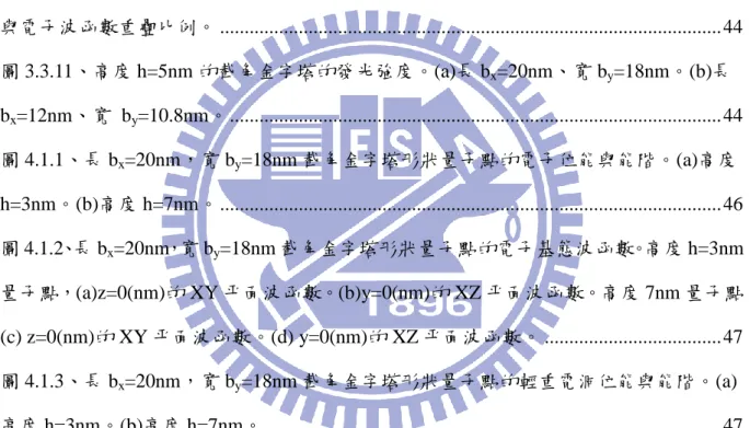 圖 3.3.9、高 h  5nm，長 b x  20nm，寬 b y  18nm 截角金字塔形狀量子點考慮輕重電洞耦 合的基態波函數。基態波函數均為重電洞為主要成分，並混了少量的輕電洞。(a)z = 0(nm) 的 XY 平面波函數。(b)y= 0 (nm)的 XZ 平面波函數。 .....................................................