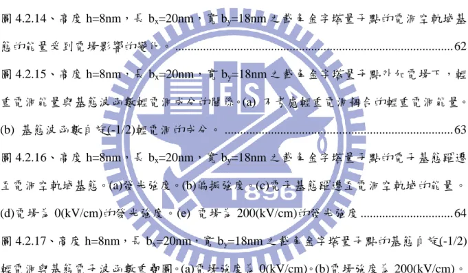 圖 4.2.10、高度 8nm，長 20nm，寬 18nm 之截角金字塔量子點的電子基態波函數。(a) 電場強度 0(kV/cm)。(b)  電場強度 200(kV/cm)。 .............................................................