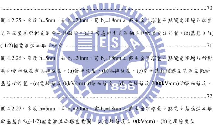 圖 4.2.21、高度 h=5nm，長 b x =20nm，寬 b y =18nm 之截角金字塔量子點的基態電子波函 數。(a)電場強度 0(kV/cm)。(b)  電場強度 200(kV/cm)。 .................................................