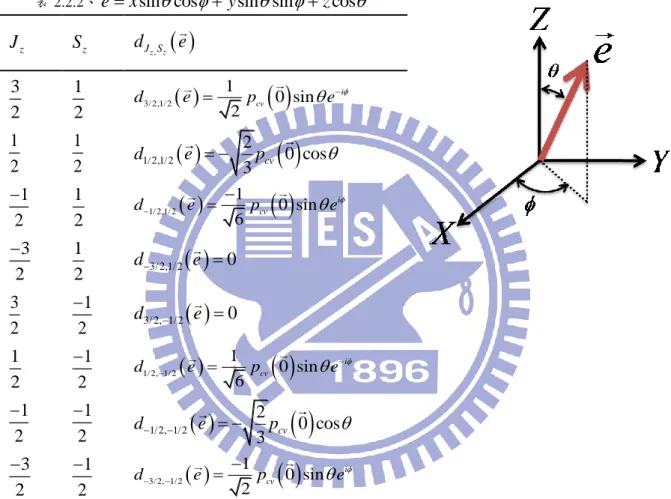 表 2.2.2、 e  x ˆ sin cos    y ˆ sin sin    z ˆ cos  J z S z d J S z , z   e   3 2 1 2 3/ 2,1/ 2   1   0 sin2 idepcve  1 2   1 2   d 1/2,1/2  e   23 p cv   0 cos  1 2 1 2   1/ 2,1/ 2   1   0 sin6 idepcve  3 2 1 2   d  3/ 