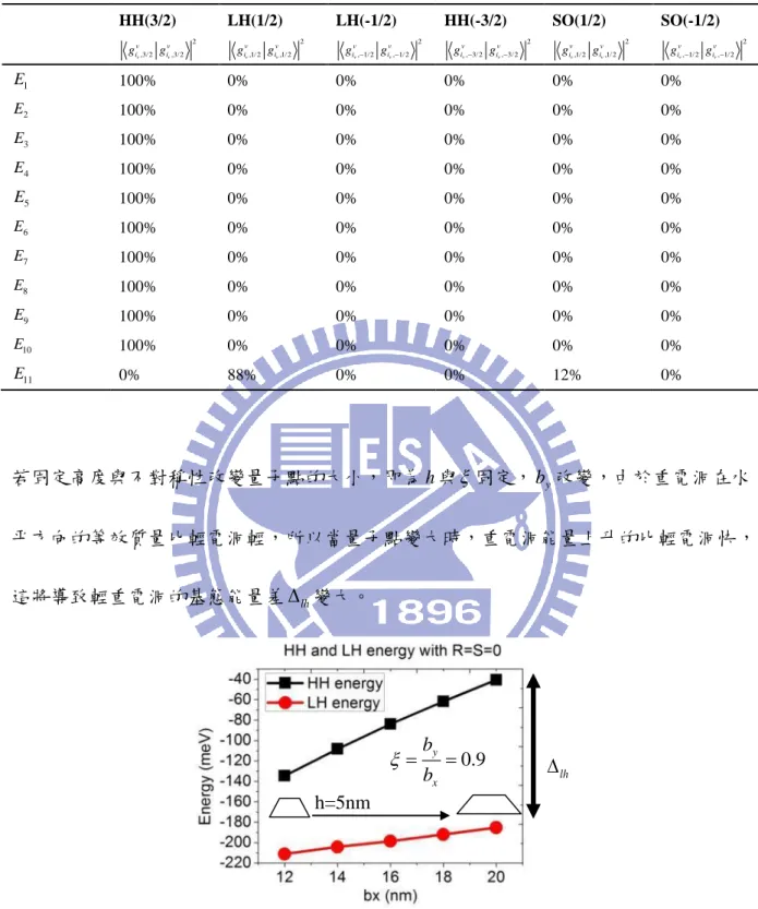 表 3.3.2、h=5nm，b x = 20nm，b y =18nm 截角金字塔形狀量子點不考慮輕重電洞耦合時，各能態所對 應的波包函數成分。  HH(3/2)  2 ,3/ 2 ,3/ 2 v vvviigg LH(1/2)  2,1/ 2,1/ 2vvvviigg LH(-1/2)  2, 1/ 2, 1/ 2vvvviigg HH(-3/2)  2, 3/ 2, 3/ 2vvvviigg SO(1/2)  2,1/ 2,1/ 2vvvviigg SO(-1/2)  2, 1/ 2, 1/ 2v