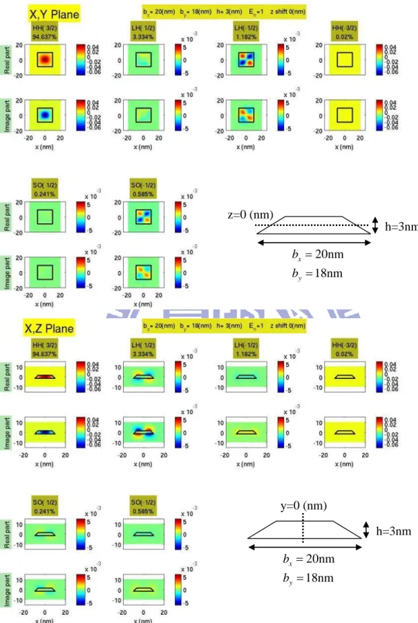 圖 4.1.4、長 b x =20nm，寬 b y =18nm，高 h=3nm 截角金字塔形狀量子點的電洞空軌域基態波函數。 h=3nm 20nm18nmxybbh=3nm 20nm18nmxybbz=0 (nm) y=0 (nm) 