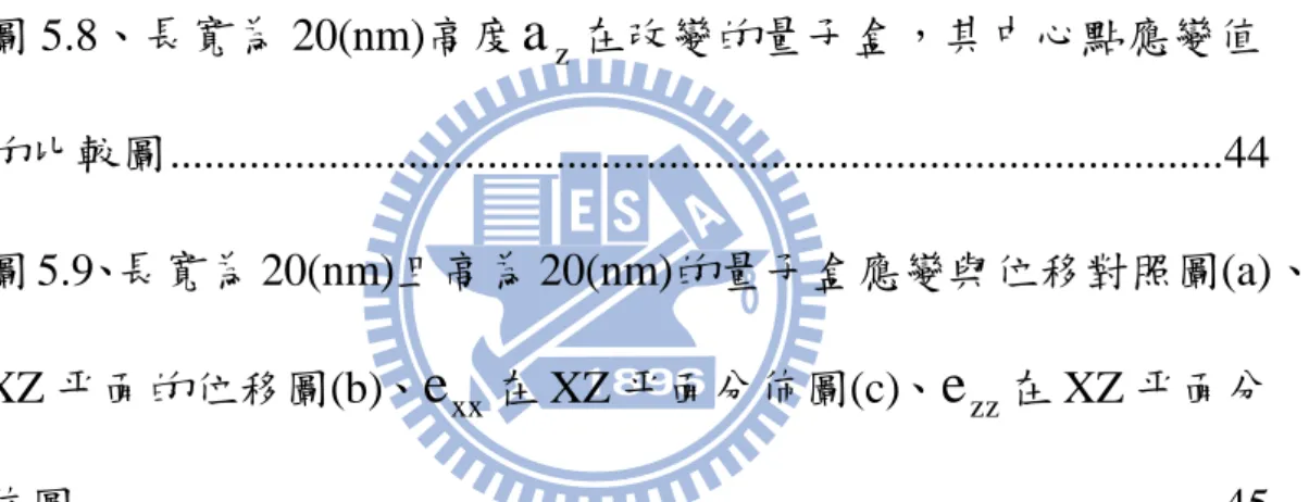 圖 5.5、球形量子點應變的比較圖 ................................................... 40  圖 5.6、長寬為 20(nm)且高為 4(nm)的量子盒應變與位移對照圖(a)、 XZ 平面的位移圖(b)、 e xx 在 XZ 平面分佈圖(c)、 e zz 在 XZ 平面分 佈圖 .........................................................................................
