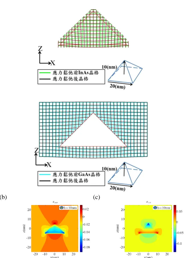 圖 5.7、基底長度為 20(nm)且高為 10(nm)的金字塔形量子點應變與位移對照圖    (a)、XZ 平面的位移圖(b)、 e xx 在 XZ 平面分佈圖(c)、 e zz 在 XZ 平面分佈圖 