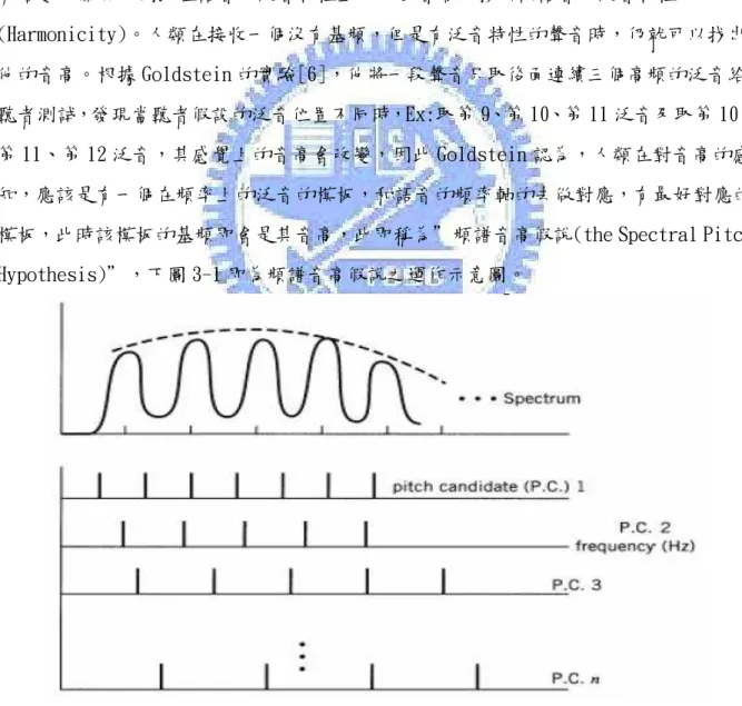 圖 3-1：頻譜音高假說之示意圖(Goldstein-Duifhuis 版本)  上圖上半部為頻譜，下半部為模板，最合適的模板其基頻即為該段語音之音高 