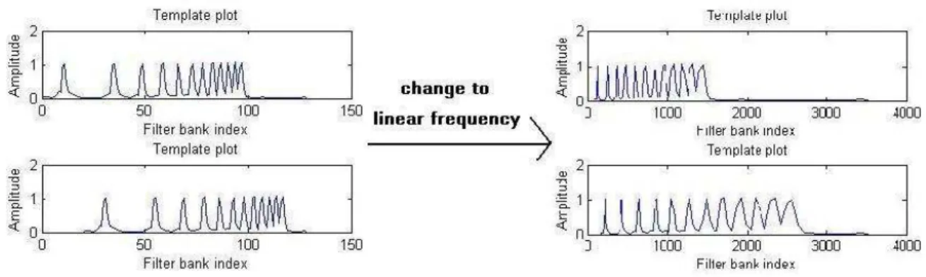 圖 3-3：不同基頻模版比較圖(濾波庫指標/頻率)  由上圖可以知道，由於聽覺模型在頻率軸上的設計是以對數，一個倍頻由 24 個點來代 表，因此在濾波庫指標上，不論其基頻之位置在哪哩，倍頻之間的間隔接是固定的，換 回頻率軸上，更可以看出平移即可做出不同基頻的模板。  3.1.3.1.3.1