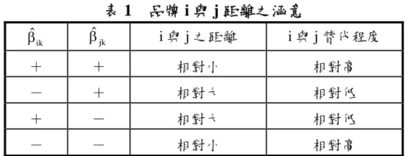 表 1  品牌 i 與 j 距離之涵意  ˆ ikβ βˆ jk i 與 j 之距離  i 與 j 替代程度  ＋  ＋  相對小  相對高  －  ＋  相對大  相對低  ＋  －  相對大  相對低  －  －  相對小  相對高  此外，式(5)中消費者使用率(m)和交叉價格敏感度的標準誤(s.e.)，亦會對 品牌距離造成影響。若某品牌之消費者使用率愈大，則應愈受重視，在距離函 數裏的權重也就相對提昇；若交叉價格敏感度的變異愈大，則愈不具代表性， 權重就會相對降低。  根 據 距 離 函 數 所 計