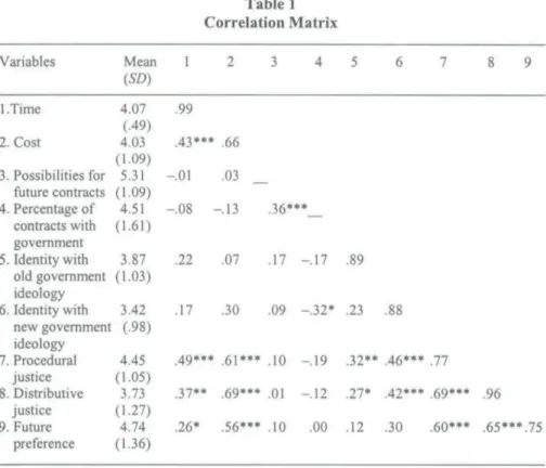 Table 1 Correlation Matrix Variables Mean (SD) l.Time 2. Cost 4.07 .99(.49) 4.03 (1.09) 3