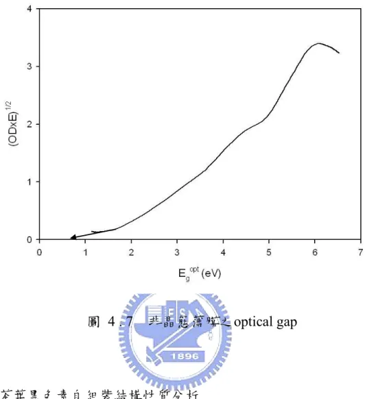 圖  4 . 7    非晶態薄膜之optical gap  4 . 2    茶葉黑色素自組裝結構性質分析  4 . 2 . 1    光學顯微鏡  ( Optical Microscopy，OM )  分析        利用光學顯微鏡  ( Optical Microscopy，OM )  分析，可以觀察各種條件 下自組裝結構的表面形態(Surface morphology)。實驗結果如圖 4 
