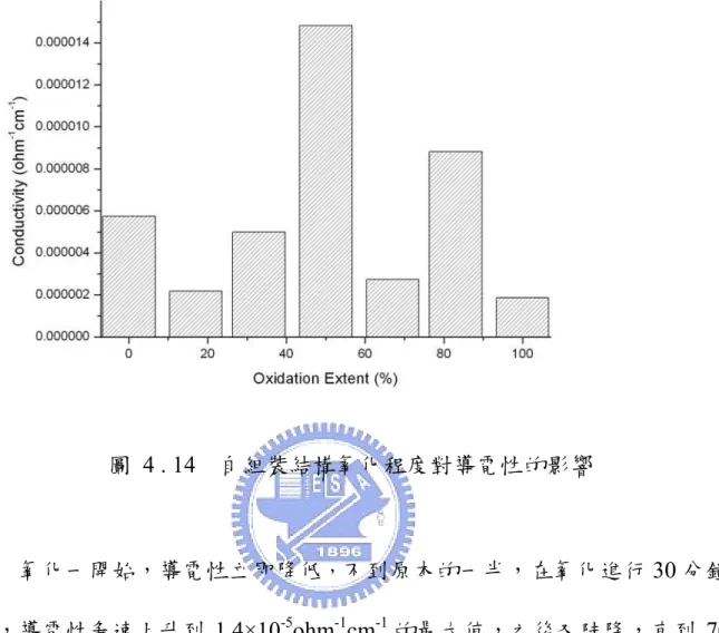 圖  4 . 14    自組裝結構氧化程度對導電性的影響  氧化一開始，導電性立即降低 ， 不到原本的一半，在氧化進行 30 分鐘 後，導電性急速上升到 1.4×10 -5 ohm -1 cm -1 的最大值，之後又陡降，直到 70 分鐘的最小值。導電性隨氧化時間的增加而先上升後下降，可能是由於自 組裝結構的親疏水性，隨氧化程度的增加而變化。如圖  4  