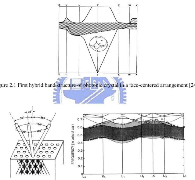 Figure 2.1 First hybrid band structure of photonic crystal in a face-centered arrangement [24]