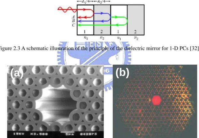 Figure 2.3 A schematic illustration of the principle of the dielectric mirror for 1-D PCs [32]