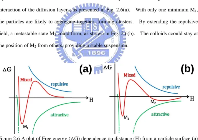 Figure 2.6 A plot of Free energy (△G) dependence on distance (H) from a particle surface (a)  before and (b) after extending the repulsive field