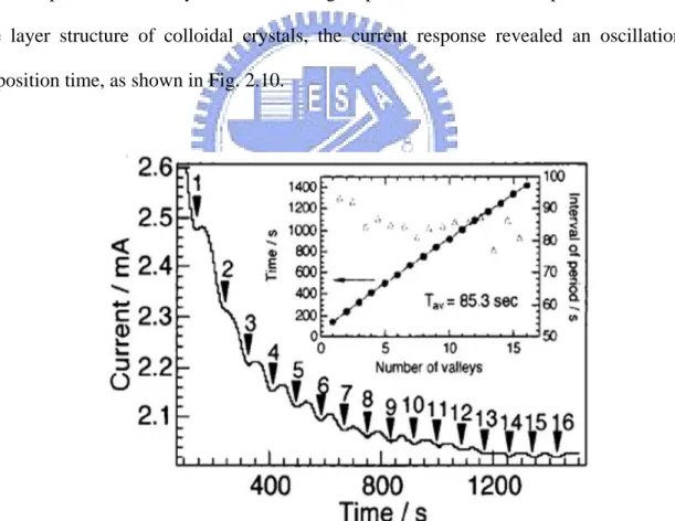 Figure 2.10 Time dependence of current in fabrication of inverse opals by electrodeposition