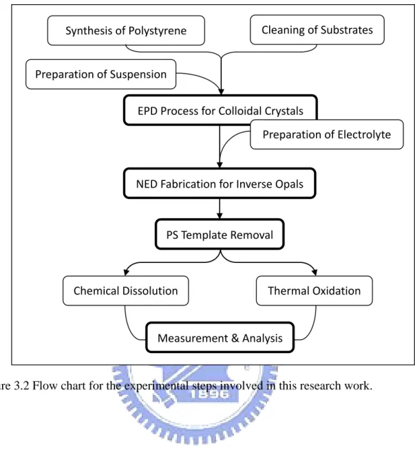 Figure 3.2 Flow chart for the experimental steps involved in this research work. 
