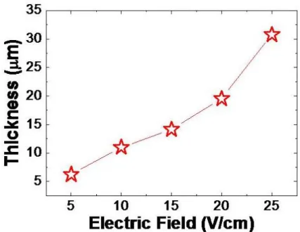Figure  4.8  Thickness  versus  electric  field  for  the  colloidal  crystals  made  of  PS-460