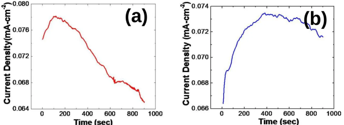 Figure 4.10 Evolution of current density vs. time during the EPD process under (a) 10 V/cm  using PS-660 microspheres and (b) 15 V/cm using PS-460 microspheres