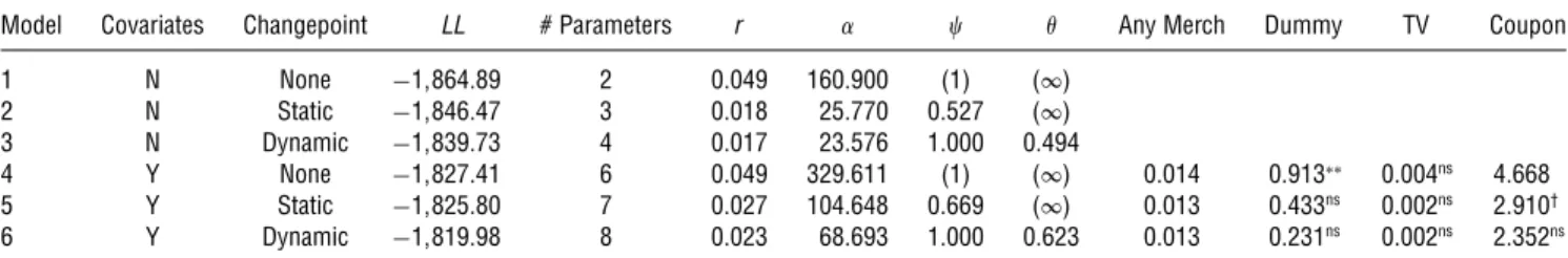 Table 6 Model Estimation Results for the Four Seasons Biscuits Dataset