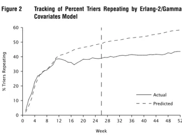 Figure 2 Tracking of Percent Triers Repeating by Erlang-2/Gamma, Covariates Model 0 4 8 12 16 20 24 28 32 36 40 44 48 52 Week0102030405060%TriersRepeating......................................................................................................