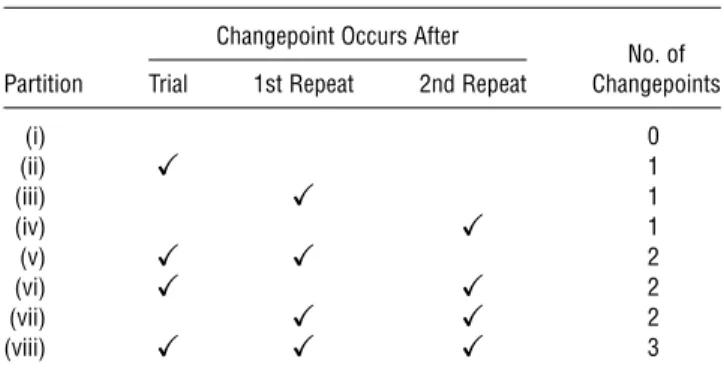 Table 1 Possible Partitions of Three Purchases Changepoint Occurs After