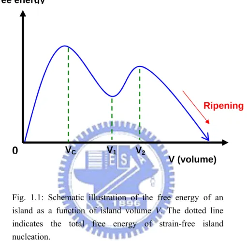 Fig. 1.1: Schematic illustration of the free energy of an  island as a function of island volume V