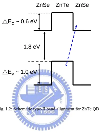 Fig. 1.2: Schematic type-II band alignment for ZnTe QDs. 