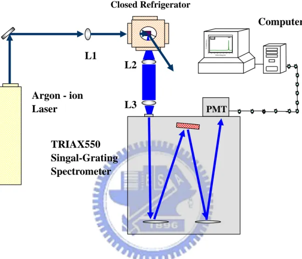Fig. 2.4: Experimental setup for the PL measurement Argon - ion Laser L1 L2L3TRIAX550 Singal-Grating Spectrometer  Computer PMTClosed Refrigerator1.71.81.92.02.12.22.32.42.515KPL Intensity (a.u.)