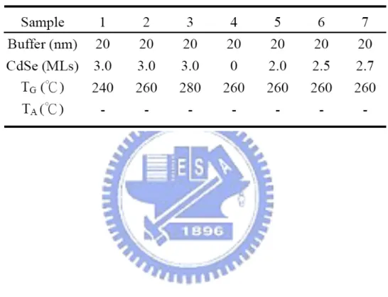 Table 3.1: Growth parameters of samples for studying the growth dynamics    of CdSe self-assembled quantum dots.