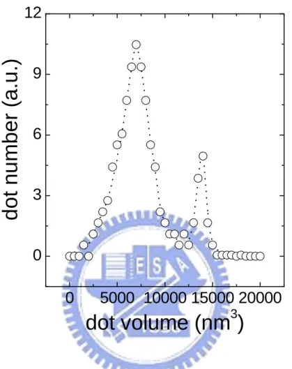 Fig. 3.3: Dot size distributions of sample 2 (3.0 MLs). The dot  volume was calculated by assuming the dots are conical