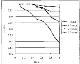 Fig. 9. Effect of  the number of query frames 