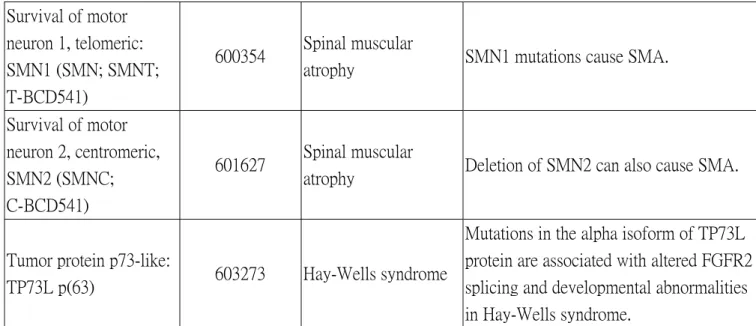 Table 1.1 Splicing trans-acting factors associated with human disease[5] 