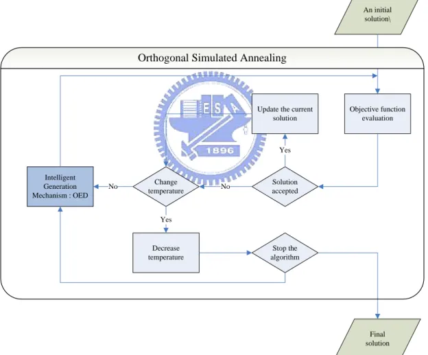 Figure 2.1 Flowchart of OSA[14, 15] 