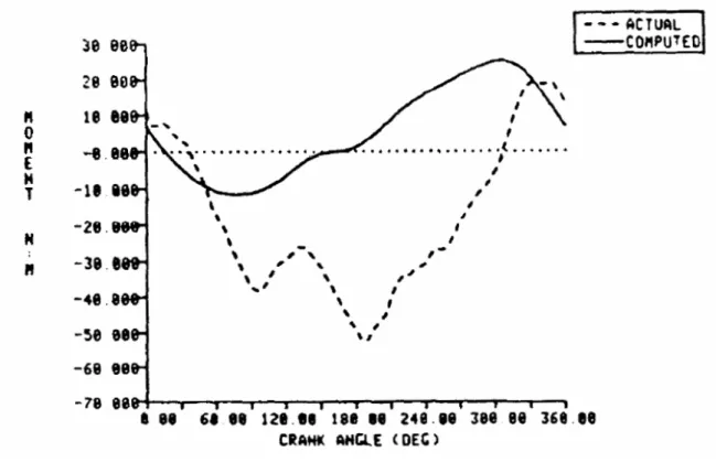 Fig 3.3 Hip moment comparison (moment case) [3] 