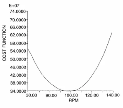 Fig 3.5 Muscle stress cost function [4] 
