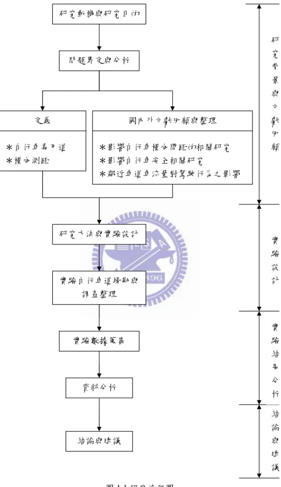 圖 1.1 研究流程圖 研究動機與研究目的 定義 ＊自行車專用道 ＊橫向測距 問題界定與分析 研究方法與實驗設計 實驗自行車道場勘與 調查整理 實驗數據蒐集 資料分析 結論與建議  實驗設 計 實驗結果分析 結論與建議 研究背景與文獻回顧 國內外文獻回顧與整理 ＊影響自行車橫向間距的相關研究 ＊影響自行車安全相關研究 ＊鄰近車道車流量對駕駛行為之影響 