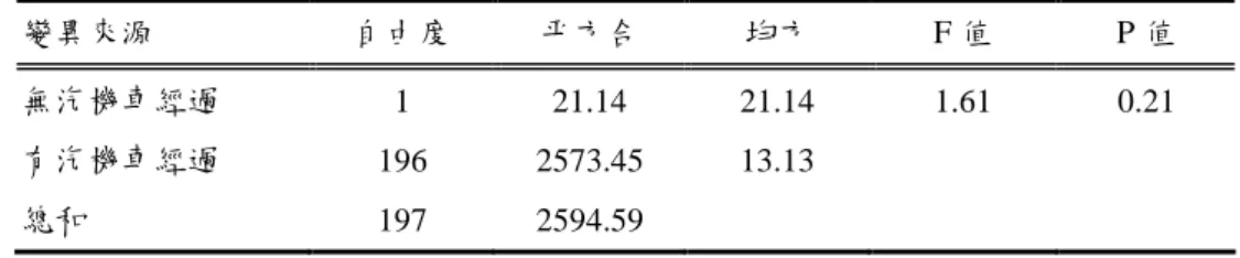 表 5-17  行駛中有無汽機車經過平均速度變異數分析  變異來源  自由度  平方合  均方  F 值  P 值  無汽機車經過  1  21.14  21.14  1.61  0.21  有汽機車經過  196  2573.45  13.13  總和  197  2594.59  5.2.2  不同樣本特性的橫向間距變異數分析不同樣本特性的橫向間距變異數分析不同樣本特性的橫向間距變異數分析 不同樣本特性的橫向間距變異數分析          在橫向間距的討論上，研究先針對不同地點之橫向間距進行基本資料分