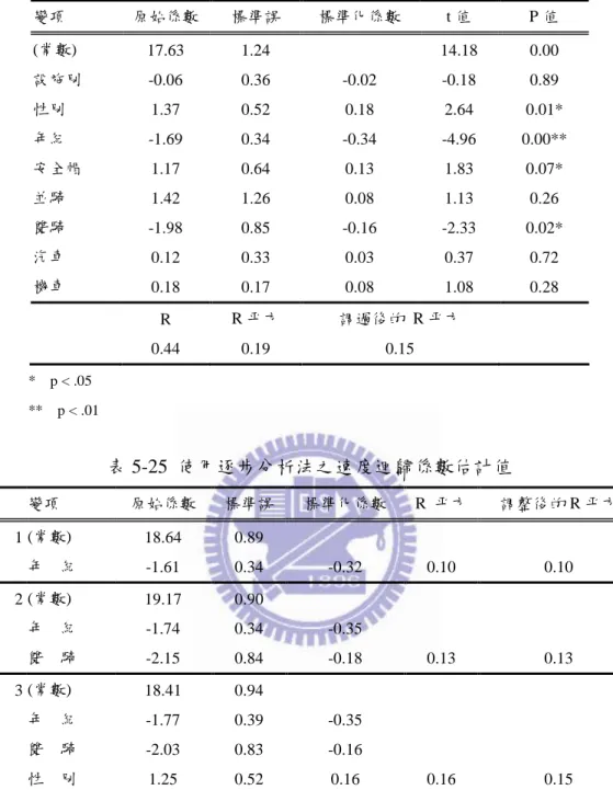 表 5-24  使用強迫進入法之速度迴歸係數估計值  變項  原始係數  標準誤  標準化係數  t 值  P 值  (常數)  17.63  1.24  14.18  0.00  設施別  -0.06  0.36  -0.02  -0.18  0.89  性別  1.37  0.52  0.18  2.64  0.01*  年紀  -1.69  0.34  -0.34  -4.96  0.00**  安全帽  1.17  0.64  0.13  1.83  0.07*  並騎  1.42  1.26  0
