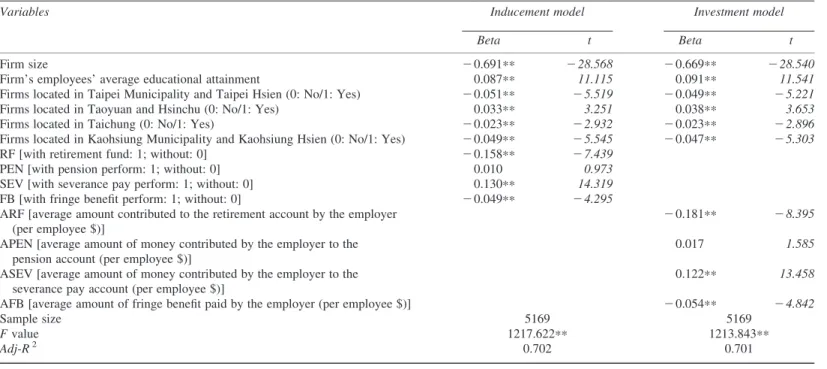 Table 3 Regression analysis of inducement and investment model