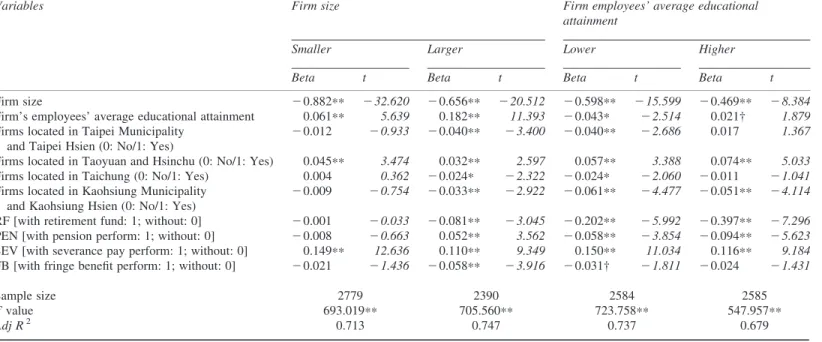 Table 4 Regression analysis of inducement model
