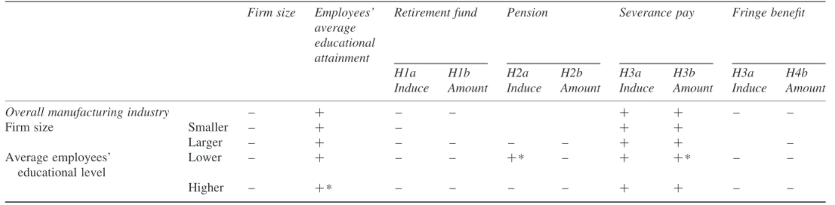 Table 6 Summaries of hypotheses testing results