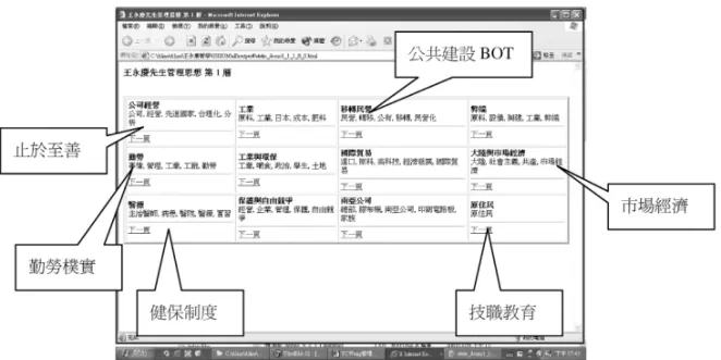 圖 6：王永慶先生管理知識地圖（第 1 層）          以下進一步運用王永慶先生的八個核心管理理念來評估此系統之成效，並 找出兩者間的關係：  「勤勞樸實」可對應第一層知識地圖中的「勤勞」主題單元(1,2) 2 ，可在 「勤勞」所衍生的第二層地圖中進一步瀏覽此理念的相關文件。  「市場經濟」可對應第一層地圖中的「大陸與市場經濟」主題(4,2)，而 且可以發現市場經濟經常與「大陸」相關言論並提。  「止於至善」無法初步由第一層地圖判讀取得，但從代表該主題的標籤 可發現它與「公司經營」間的關連性，因為「