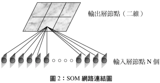 圖 2：SOM 網路連結圖 