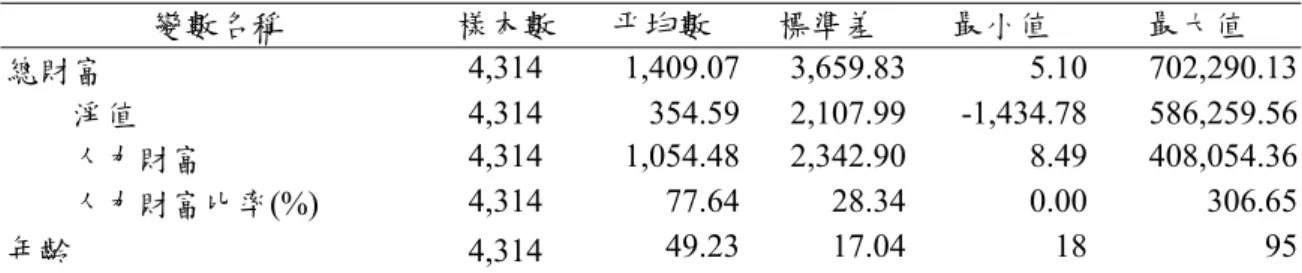 表 1 基本統計量：2001 年橫斷面資料  Panel A：總財富  變數名稱  樣本數 平均數  標準差  最小值  最大值  總財富  4,314 1,409.07 3,659.83 5.10  702,290.13 淨值  4,314 354.59 2,107.99 -1,434.78  586,259.56 人力財富  4,314 1,054.48 2,342.90 8.49  408,054.36 人力財富比率(%)  4,314 77.64 28.34 0.00 306.65 年齡  4,31
