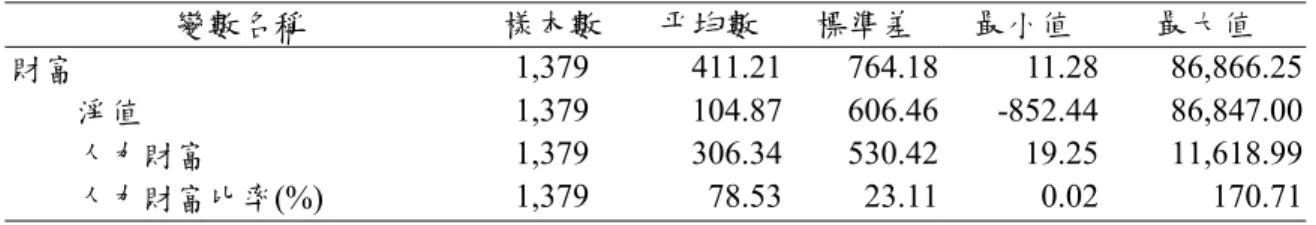 表 2 基本統計量：追蹤調查 資料(1983) Panel A：總財富  變數名稱  樣本數  平均數  標準差  最小值  最大值  財富  1,379 411.21 764.18 11.28  86,866.25 淨值  1,379 104.87 606.46 -852.44  86,847.00 人力財富  1,379 306.34 530.42 19.25  11,618.99 人力財富比率(%)  1,379 78.53 23.11 0.02 170.71 Panel B：淨值  變數名稱  樣本