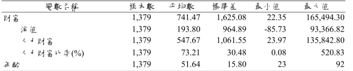 表 3 基本統計量：追蹤調查 資料(1989) Panel A：總財富  變數名稱  樣本數 平均數  標準差  最小值  最大值  財富  1,379 741.47 1,625.08 22.35  165,494.30 淨值  1,379 193.80 964.89 -85.73 93,366.82 人力財富  1,379 547.67 1,061.55 23.97  135,842.80 人力財富比率(%)  1,379 73.21 30.48 0.08  520.83 年齡  1,379 51.64 