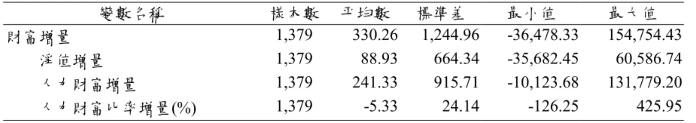 表 4 基本統計量：追蹤調查 資料 Panel A：總財富  變數名稱  樣本數 平均數 標準差  最小值  最大值  財富增量  1,379 330.26 1,244.96 -36,478.33  154,754.43 淨值增量  1,379 88.93 664.34 -35,682.45  60,586.74 人力財富增量  1,379 241.33 915.71 -10,123.68  131,779.20 人力財富比率增量(%)  1,379 -5.33 24.14 -126.25  425.95 