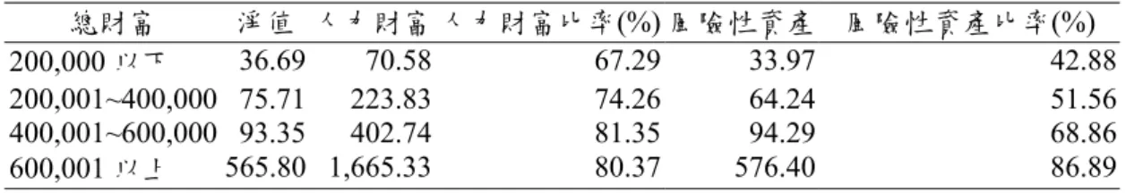 表 5 基本統計量： 2001 年橫斷面資料 Panel A：依總財富區分  總財富  淨值  人力財富 人力財富比率(%) 風險性資產 風險性資產比率(%)  200,000 以下  36.69 70.58 67.29 33.97 42.88 200,001~400,000 75.71  223.83 74.26 64.24 51.56 400,001~600,000 93.35  402.74 81.35 94.29 68.86 600,001 以上  565.80 1,665.33 80.37 576